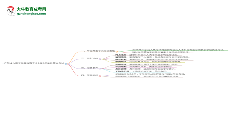 廣東成人高考體育教育專業(yè)2025年要考學(xué)位英語嗎？思維導(dǎo)圖