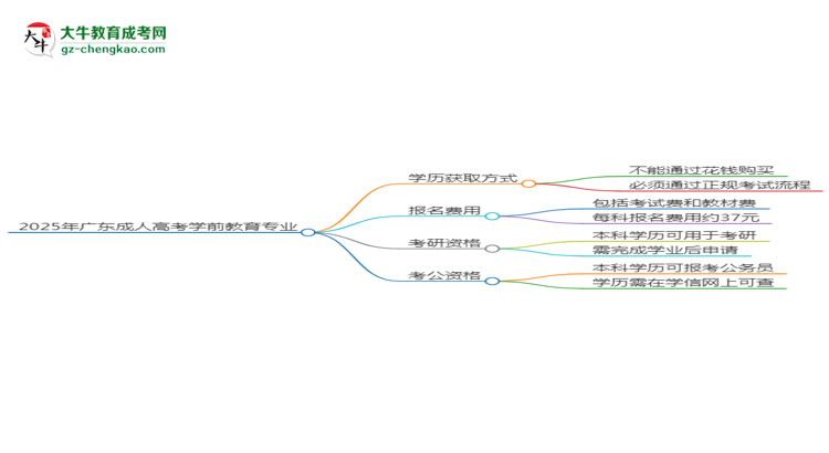 2025年廣東成人高考學前教育專業(yè)難不難？思維導圖