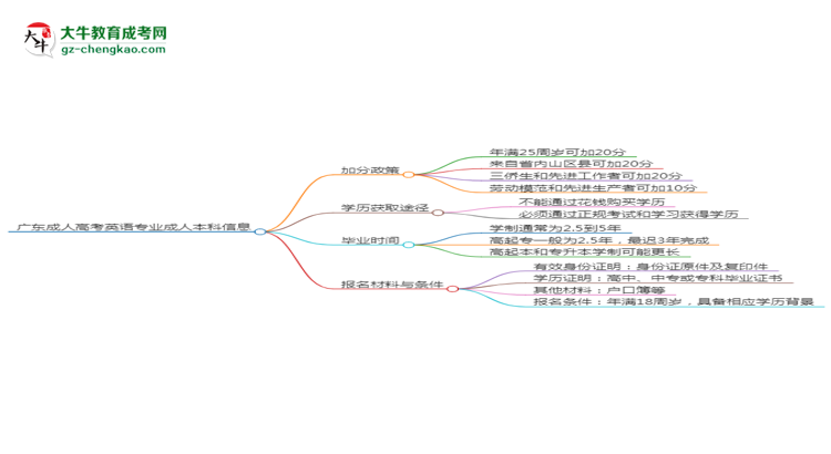 廣東成人高考英語專業(yè)需多久完成并拿證？（2025年新）思維導圖