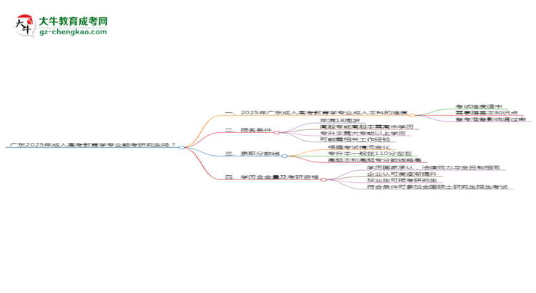 廣東2025年成人高考教育學(xué)專業(yè)能考研究生嗎？思維導(dǎo)圖