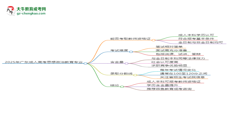 2025年廣東成人高考思想政治教育專業(yè)能考事業(yè)編嗎?思維導(dǎo)圖