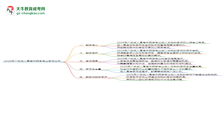 2025年廣東成人高考中藥學(xué)專業(yè)學(xué)歷的含金量怎么樣？思維導(dǎo)圖