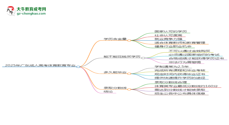 2025年廣東成人高考體育教育專業(yè)學(xué)歷花錢能買到嗎？思維導(dǎo)圖