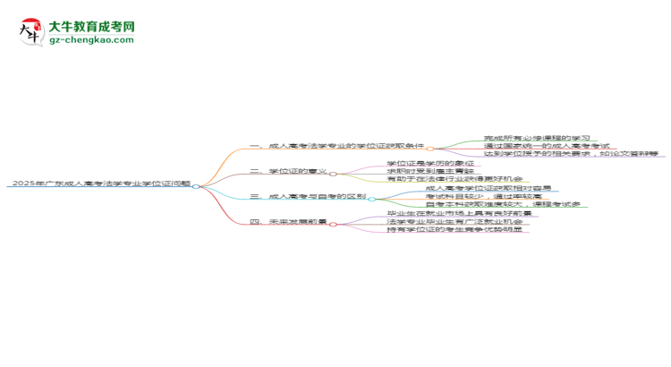 2025年廣東成人高考法學(xué)專業(yè)能拿學(xué)位證嗎？思維導(dǎo)圖
