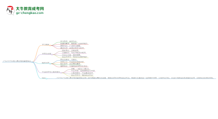 廣東2025年成人高考物流管理專業(yè)能考研究生嗎？思維導圖