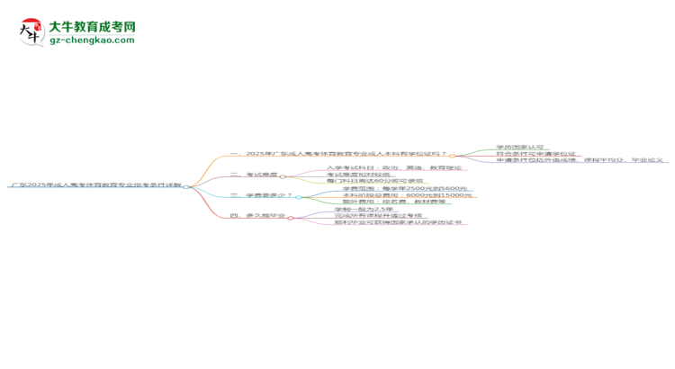 廣東2025年成人高考體育教育專業(yè)報考條件詳解思維導圖