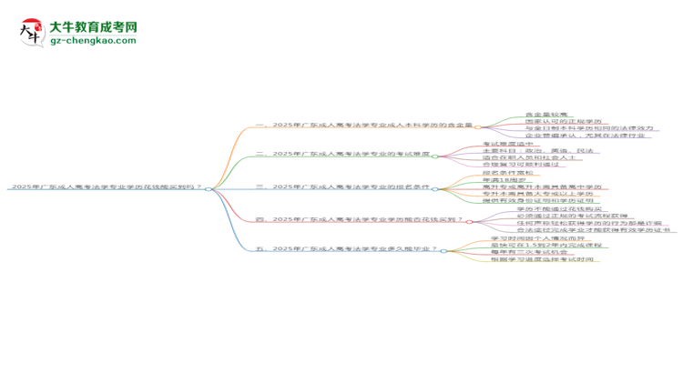 2025年廣東成人高考法學(xué)專業(yè)學(xué)歷花錢能買到嗎？思維導(dǎo)圖