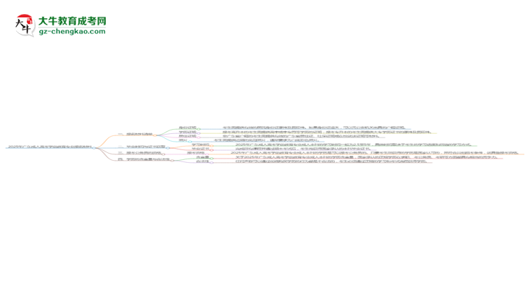 2025年廣東成人高考學(xué)前教育專業(yè)報(bào)名材料需要什么？思維導(dǎo)圖