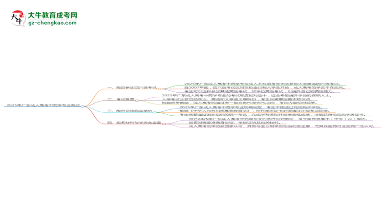 2025年廣東成人高考中藥學(xué)專業(yè)是全日制的嗎？思維導(dǎo)圖