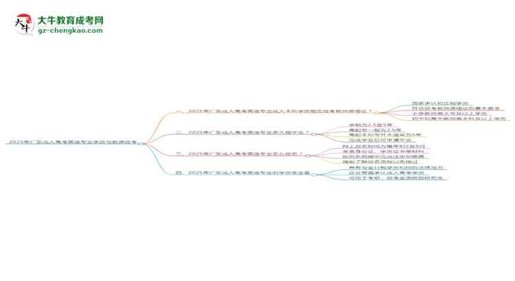 2025年廣東成人高考英語(yǔ)專業(yè)學(xué)歷符合教資報(bào)考條件嗎？思維導(dǎo)圖