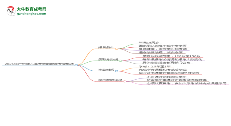 2025年廣東成人高考學前教育專業(yè)錄取分數線是多少？思維導圖
