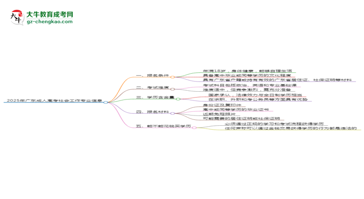 2025年廣東成人高考社會(huì)工作專業(yè)錄取分?jǐn)?shù)線是多少？思維導(dǎo)圖