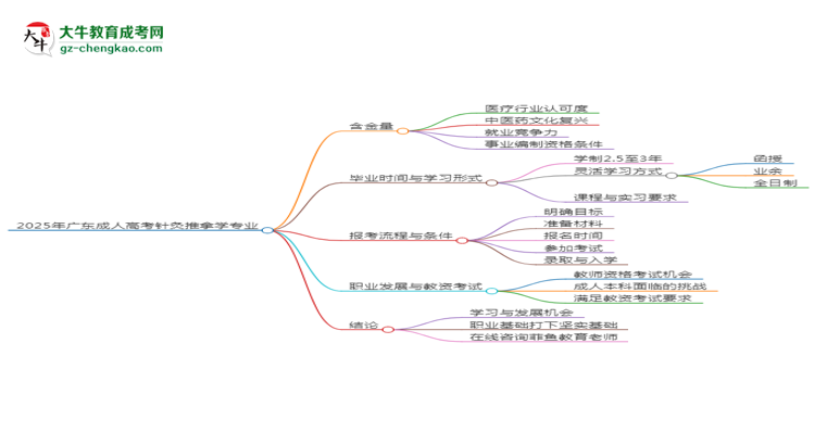 2025年廣東成人高考針灸推拿學專業(yè)能考事業(yè)編嗎？思維導(dǎo)圖