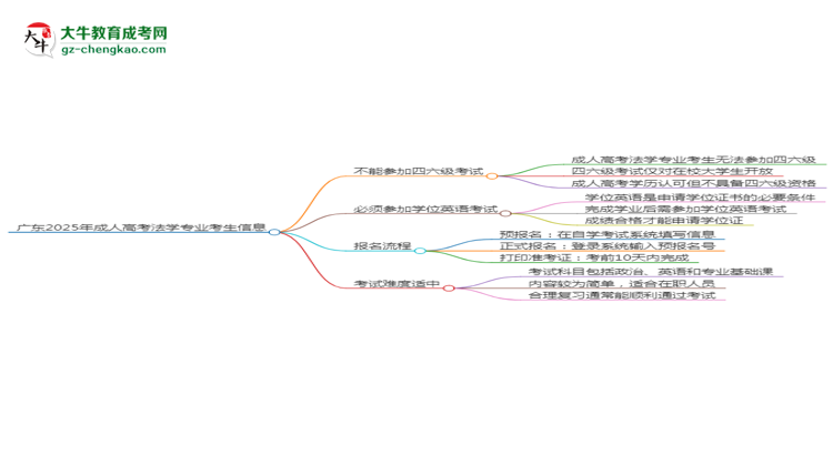 廣東2025年成人高考法學專業(yè)生可不可以考四六級？思維導圖