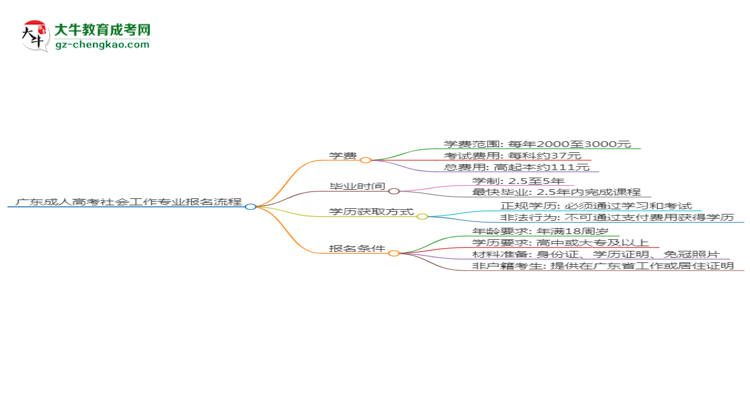廣東成人高考社會工作專業(yè)2025年報名流程思維導圖