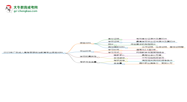 2025年廣東成人高考思想政治教育專業(yè)報(bào)名材料需要什么？思維導(dǎo)圖