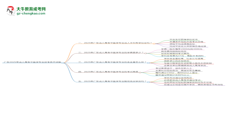 廣東2025年成人高考中醫(yī)學(xué)專(zhuān)業(yè)報(bào)考條件詳解思維導(dǎo)圖