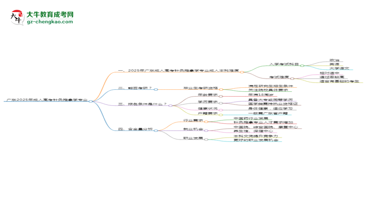 廣東2025年成人高考針灸推拿學(xué)專業(yè)能考研究生嗎？思維導(dǎo)圖