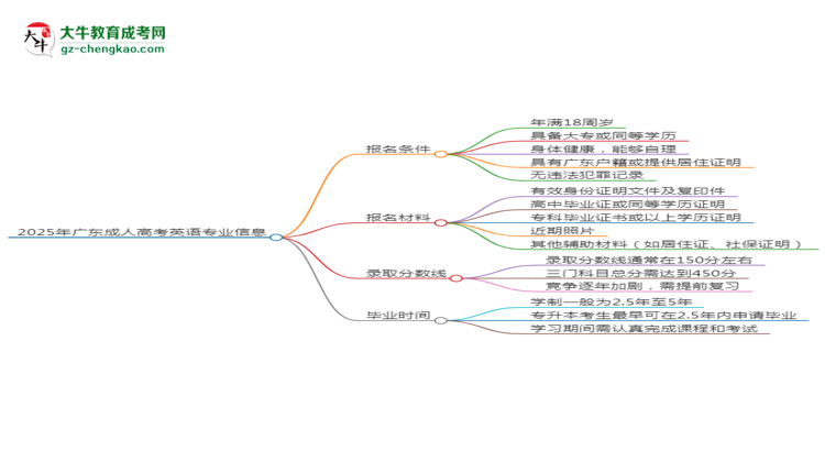 2025年廣東成人高考英語專業(yè)錄取分?jǐn)?shù)線是多少？思維導(dǎo)圖
