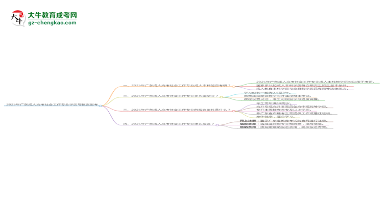 2025年廣東成人高考社會工作專業(yè)學(xué)歷符合教資報考條件嗎？思維導(dǎo)圖