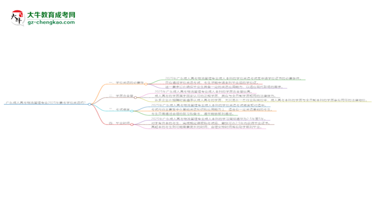 廣東成人高考物流管理專業(yè)2025年要考學(xué)位英語嗎？思維導(dǎo)圖