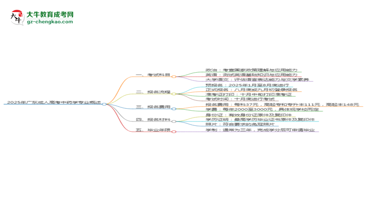 2025年廣東成人高考中藥學專業(yè)入學考試科目有哪些？思維導圖