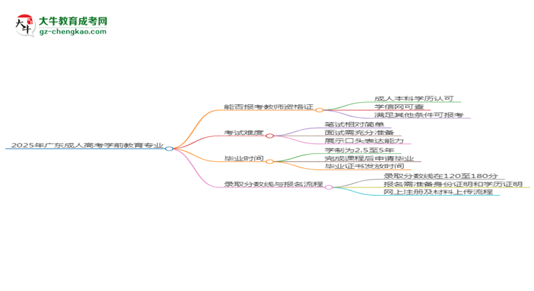 2025年廣東成人高考學(xué)前教育專業(yè)能考事業(yè)編嗎?思維導(dǎo)圖