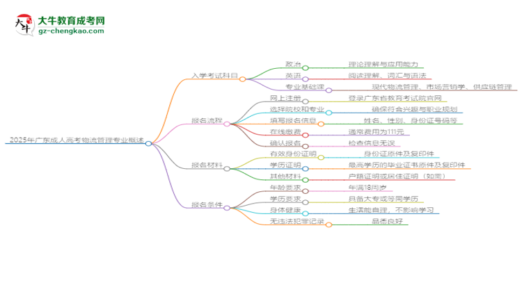 2025年廣東成人高考物流管理專業(yè)入學(xué)考試科目有哪些？思維導(dǎo)圖