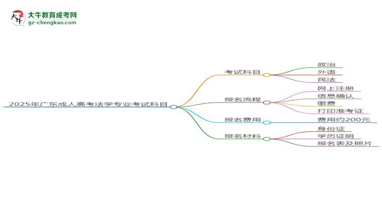 2025年廣東成人高考法學(xué)專業(yè)入學(xué)考試科目有哪些？思維導(dǎo)圖
