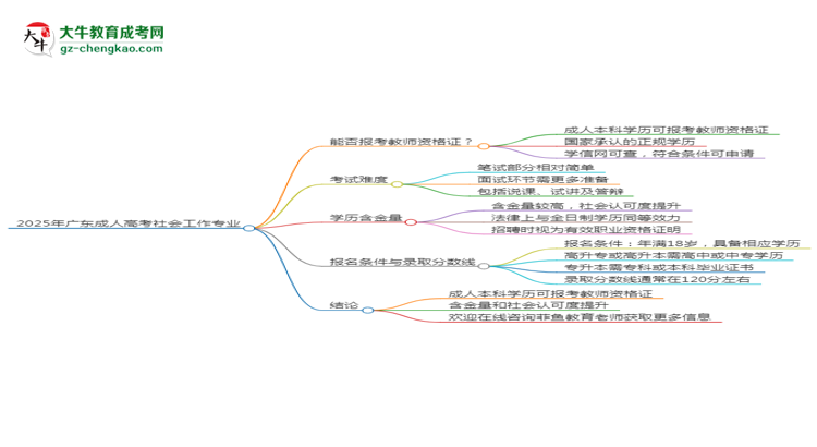 2025年廣東成人高考社會(huì)工作專業(yè)能考事業(yè)編嗎？思維導(dǎo)圖