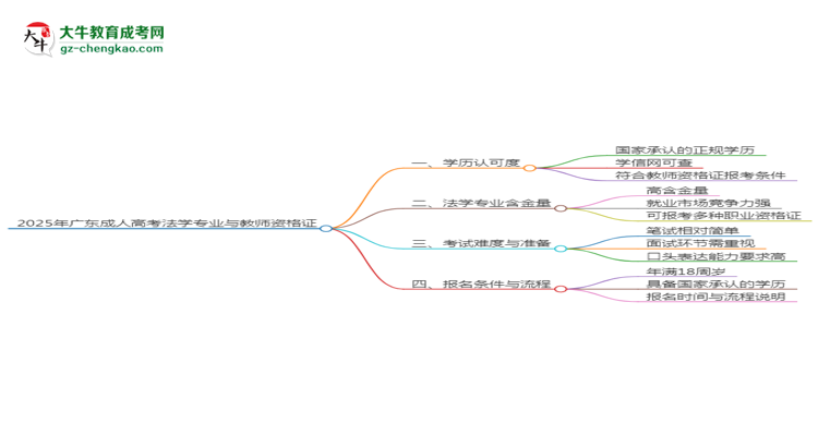 2025年廣東成人高考法學(xué)專業(yè)學(xué)歷符合教資報考條件嗎？思維導(dǎo)圖