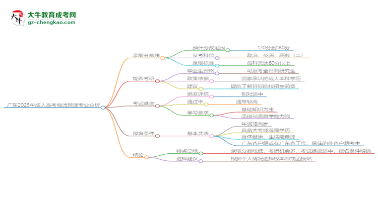 廣東2025年成人高考物流管理專業(yè):校本部與函授站優(yōu)缺點分析思維導圖