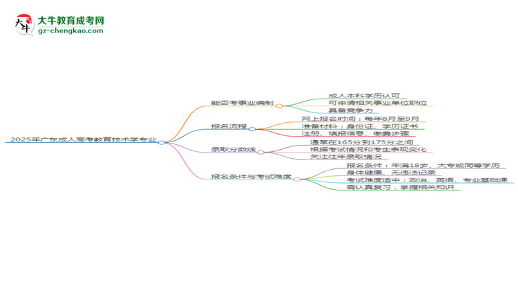 2025年廣東成人高考教育技術(shù)學專業(yè)能考事業(yè)編嗎？思維導圖