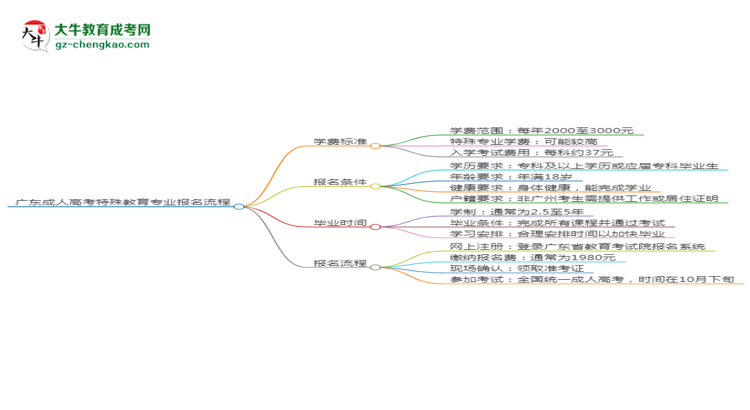 廣東成人高考特殊教育專業(yè)2025年報名流程思維導(dǎo)圖