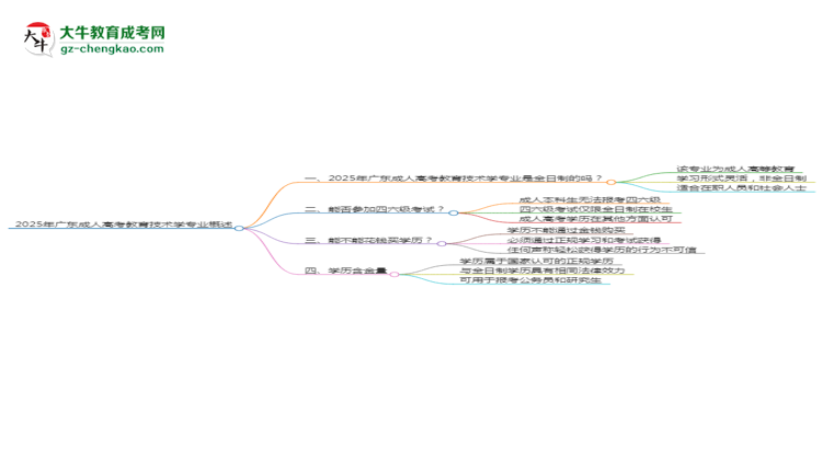 2025年廣東成人高考教育技術(shù)學(xué)專業(yè)是全日制的嗎?思維導(dǎo)圖