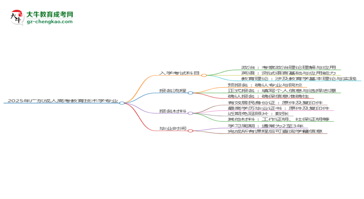2025年廣東成人高考教育技術(shù)學(xué)專業(yè)入學(xué)考試科目有哪些？思維導(dǎo)圖