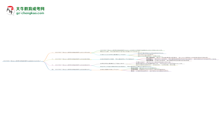 2025年廣東成人高考特殊教育專業(yè)能拿學位證嗎？思維導圖