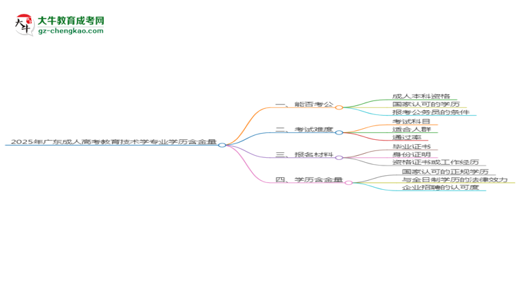 2025年廣東成人高考教育技術學專業(yè)學歷的含金量怎么樣？思維導圖
