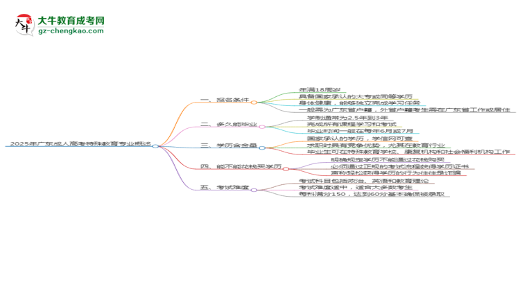 2025年廣東成人高考特殊教育專業(yè)錄取分數線是多少？思維導圖