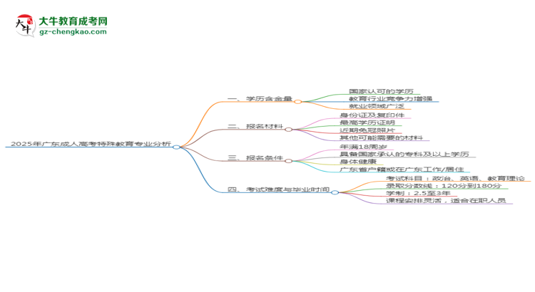 2025年廣東成人高考特殊教育專業(yè)學(xué)歷的含金量怎么樣？思維導(dǎo)圖