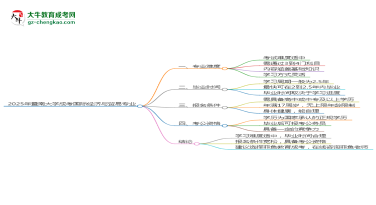 2025年暨南大學(xué)成考國際經(jīng)濟(jì)與貿(mào)易專業(yè)難不難？思維導(dǎo)圖