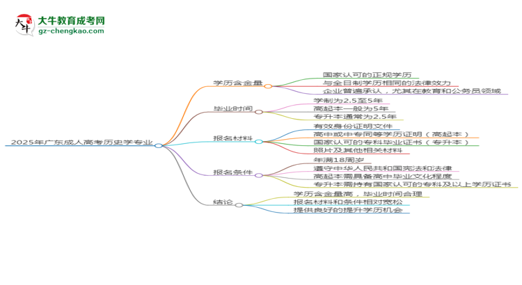 2025年廣東成人高考?xì)v史學(xué)專業(yè)學(xué)歷的含金量怎么樣？思維導(dǎo)圖