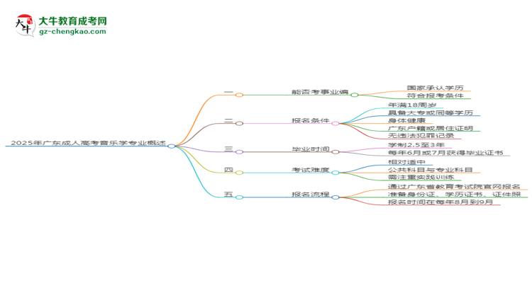 2025年廣東成人高考音樂學(xué)專業(yè)能考事業(yè)編嗎？思維導(dǎo)圖