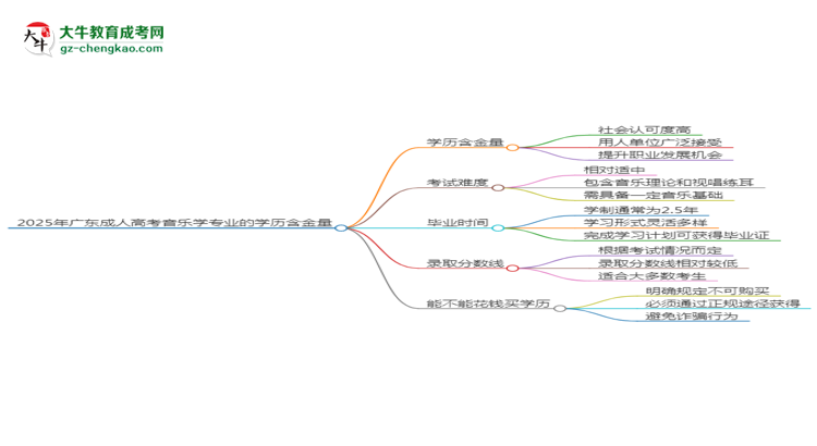 2025年廣東成人高考音樂學(xué)專業(yè)學(xué)歷的含金量怎么樣？思維導(dǎo)圖