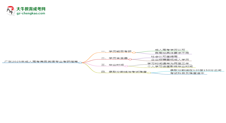 廣東2025年成人高考商務(wù)英語專業(yè)能考研究生嗎？思維導(dǎo)圖