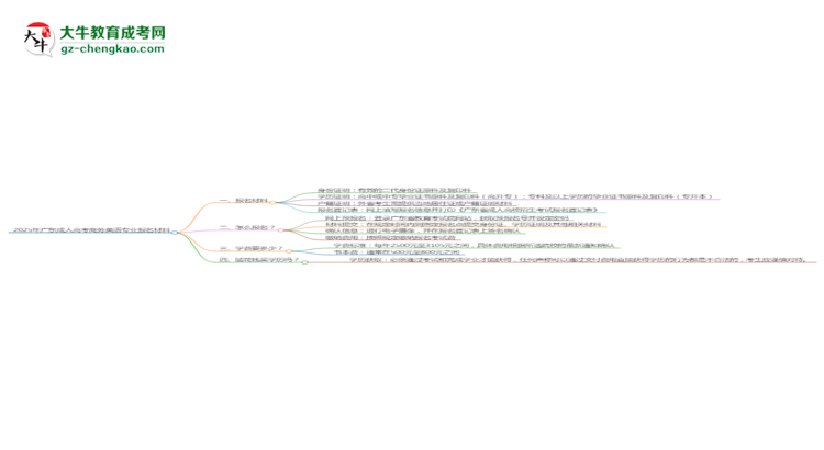2025年廣東成人高考商務(wù)英語專業(yè)報名材料需要什么？思維導(dǎo)圖