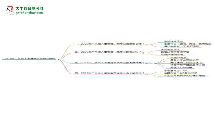 2025年廣東成人高考音樂學(xué)專業(yè)難不難？思維導(dǎo)圖