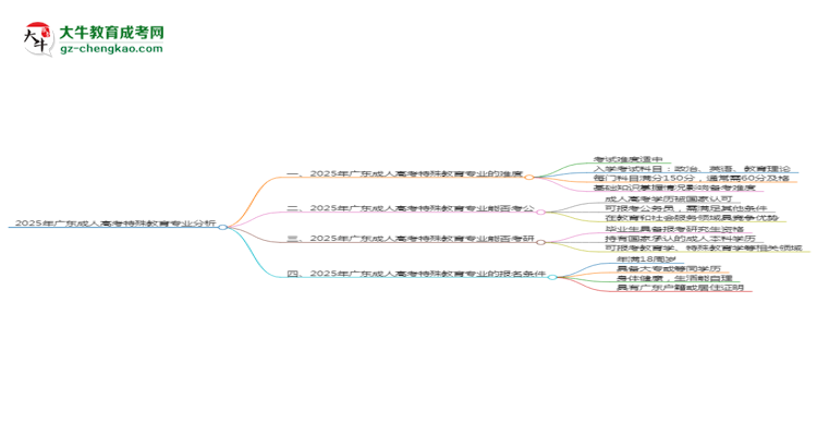 2025年廣東成人高考特殊教育專(zhuān)業(yè)難不難？思維導(dǎo)圖