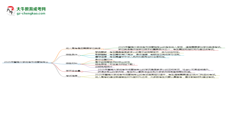 2025年暨南大學(xué)成考市場(chǎng)營銷專業(yè)要考學(xué)位英語嗎？思維導(dǎo)圖