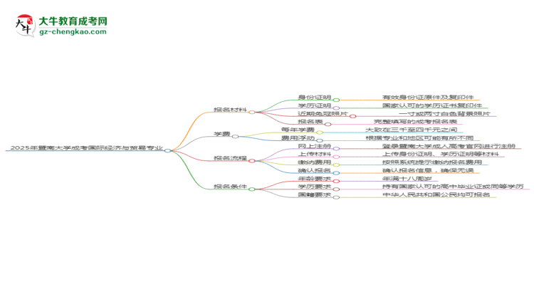 2025年暨南大學(xué)成考國際經(jīng)濟(jì)與貿(mào)易專業(yè)報(bào)名材料需要什么？思維導(dǎo)圖